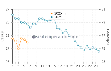 Gerze water temp chart in September