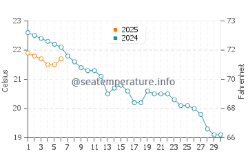 Getaria water temp chart in September
