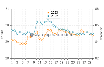 Getulio water temp chart in September