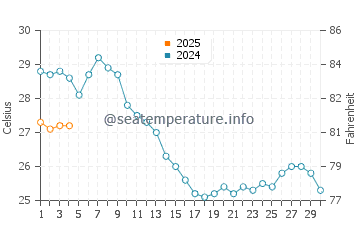Wassertemperatur Għajnsielem im September