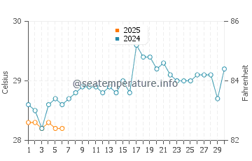 Ghogha water temp chart in September