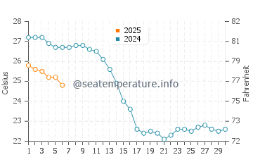 Wassertemperatur Tombolo di Giannella im September