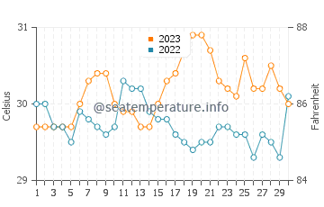 Temperatura vode u Gibgos u rujnu