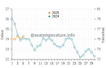 Gibson Island water temp chart in September
