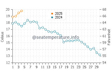 Gibsons water temp chart in September