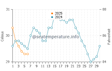 Gibsonton water temp chart in September