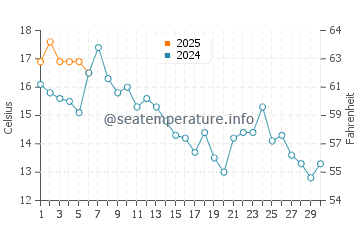 Gig Harbor water temp chart in September