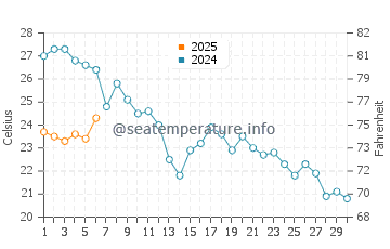 Temperature dell'acqua a Gigaro a settembre