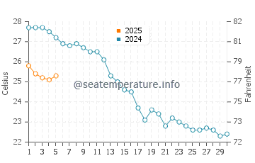 Températures de l'eau à Île de Giglio en septembre