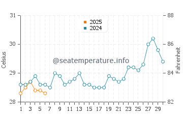 Temperatura vode u Gili Air u rujnu