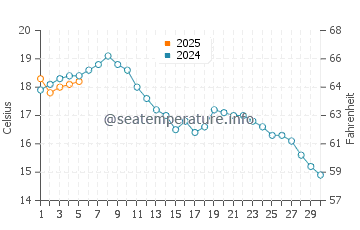 Temperature dell'acqua a Gilleleje a settembre