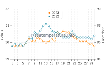 Wassertemperatur Ginabuyan im September