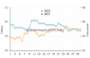 Ginatilan water temp chart in September