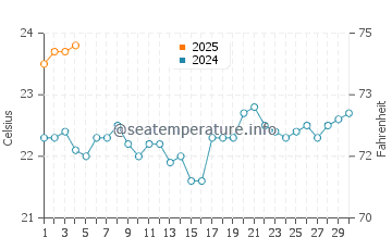 Giniginamar water temp chart in September