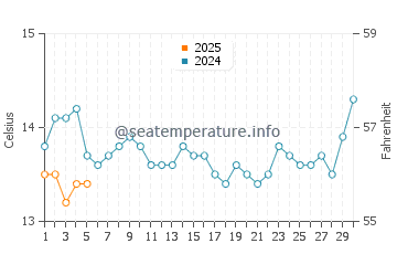 Gisborne water temp chart in September