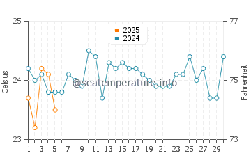 Temperature dell'acqua a Rubavu a settembre