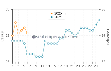Temperatura vode u Gizo u rujnu