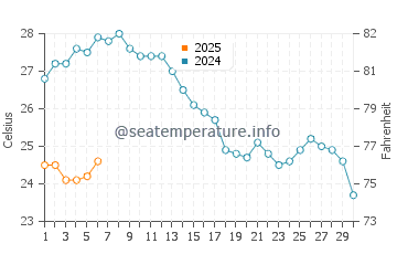 Temperature dell'acqua a Gjipe Beach a settembre