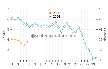 Gjoa Haven water temp chart in September