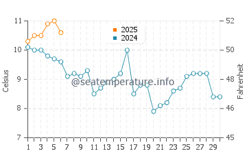 Glacier Bay water temp chart in September