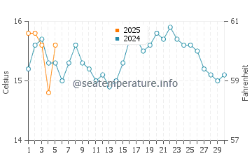 Glandore water temp chart in September
