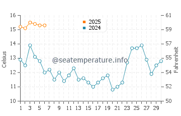 Glass Beach water temp chart in September