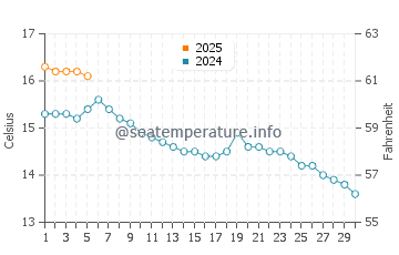 Temperature dell'acqua a Glassilaun a settembre
