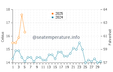 Temperature dell'acqua a Glencairn Beach a settembre