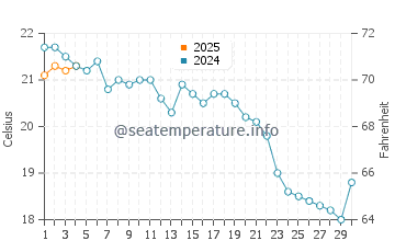 Glocester water temp chart in September