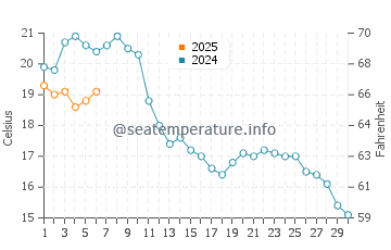 Glowe water temp chart in September