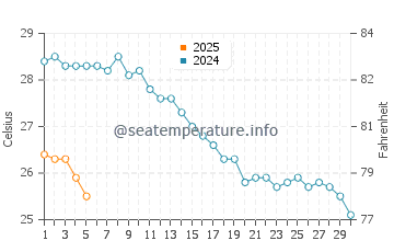 Temperature dell'acqua a Glyfa a settembre