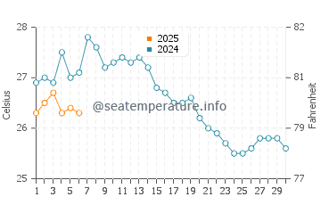 Temperature dell'acqua a Glyfada a settembre