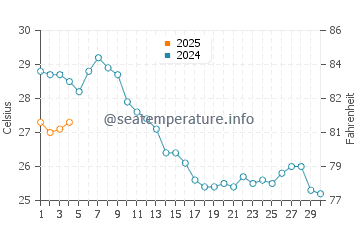 Wassertemperatur Gnejna Bay im September