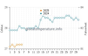 Goa Velha water temp chart in September