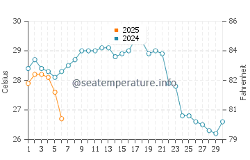 Gobo water temp chart in September