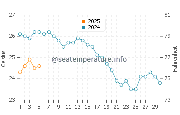 Gokceada water temp chart in September