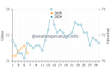 Gold Coast water temp chart in September