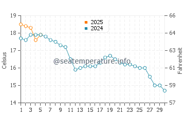 Temperature dell'acqua a Goldcliff a settembre