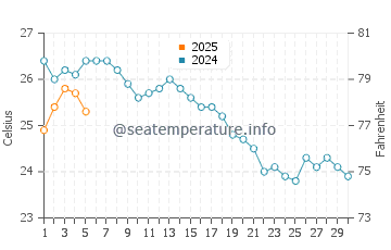 Temperature dell'acqua a Golden Beach a settembre