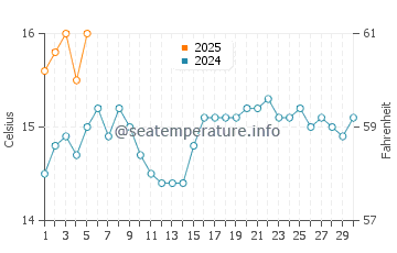 Goleen water temp chart in September