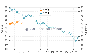 Temperature dell'acqua a Golfo Juan a settembre