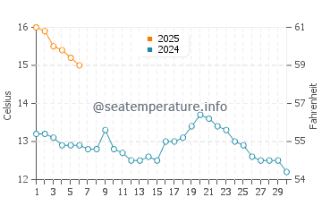 Temperature dell'acqua a Golspie a settembre