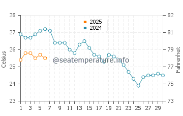 Wassertemperatur Göltürkbükü im September