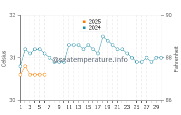 Temperature dell'acqua a Gonaives a settembre