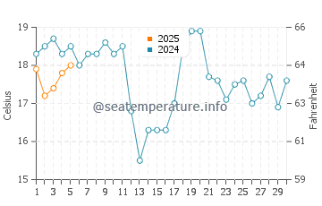 Temperature dell'acqua a Gonubie a settembre