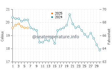Temperature dell'acqua a Good Harbor Bay a settembre