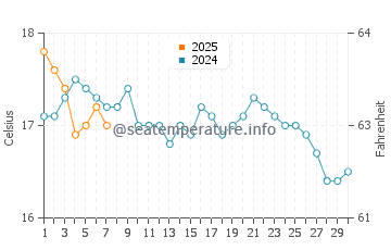 Goodrington water temp chart in September