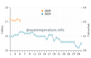 Temperature dell'acqua a Goodwick a settembre
