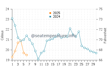 Goose Bay water temp chart in September