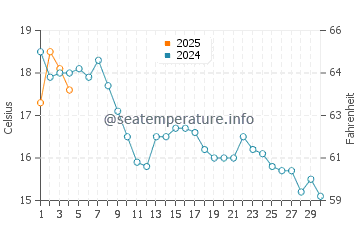 Goose Rocks Beach water temp chart in September
